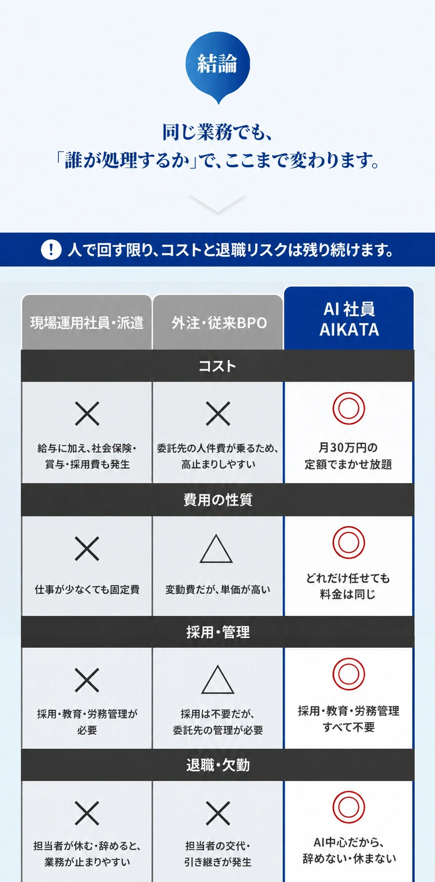 比較表 AI社員AIKATAは月30万円の定額でまかせ放題 どれだけ任せても料金は同じ