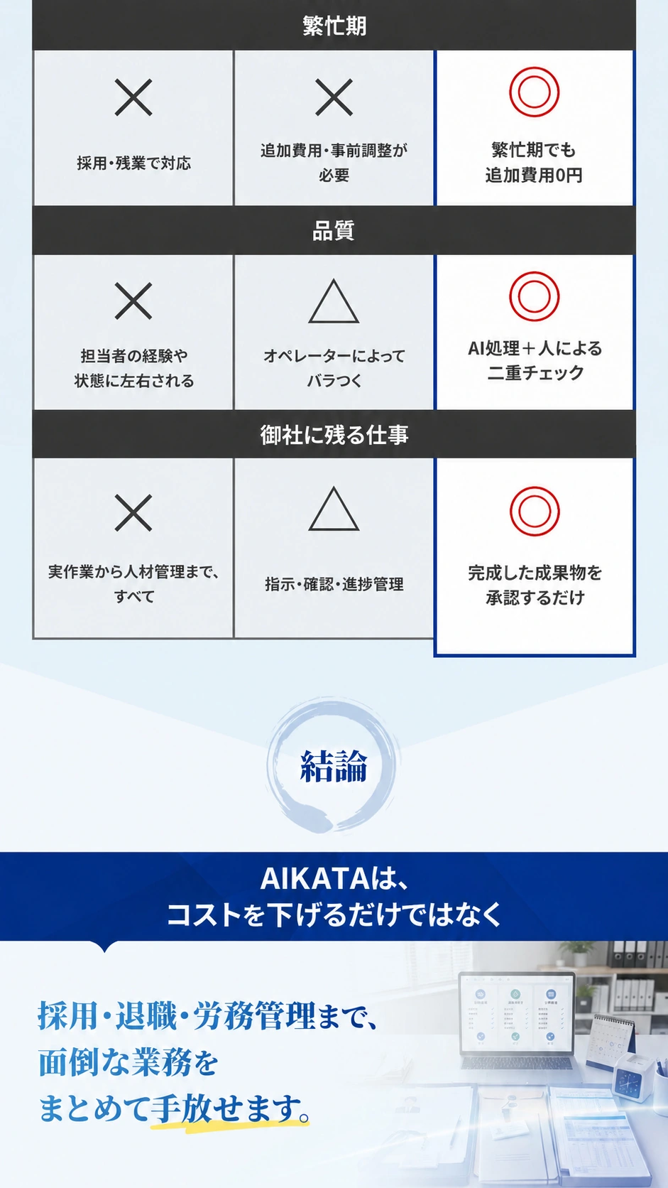 比較表 繁忙期でも追加費用0円 品質はAI処理＋人の二重チェック 御社は承認するだけ