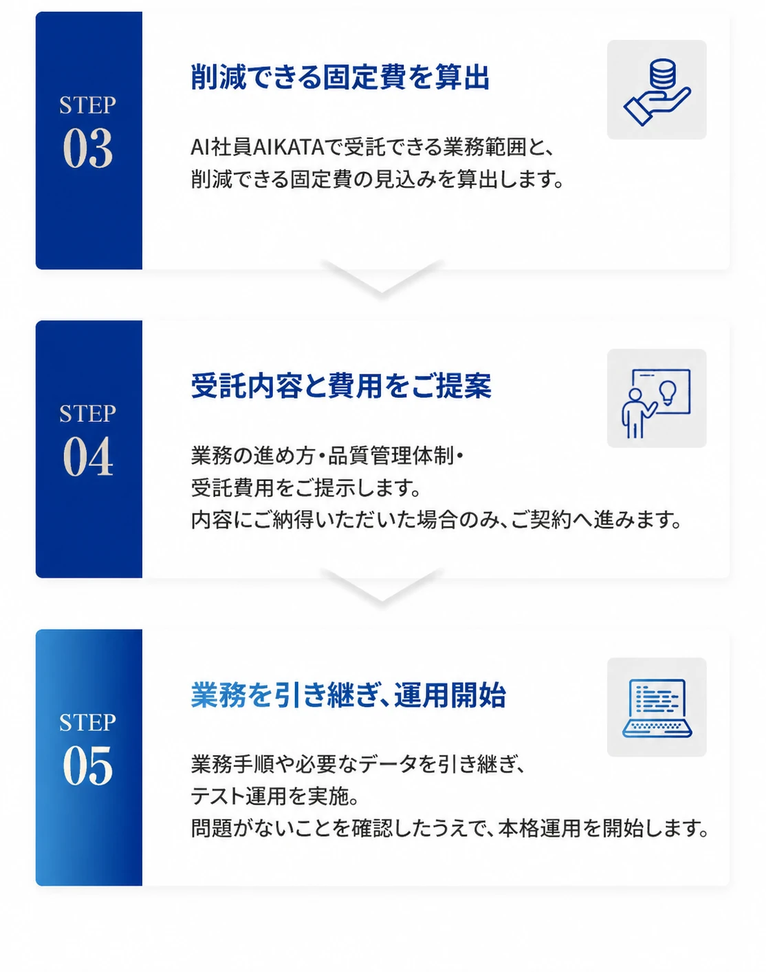 STEP3任せられる業務量を算出 STEP4受託内容と定額料金をご提案 STEP5業務を引き継ぎ運用開始