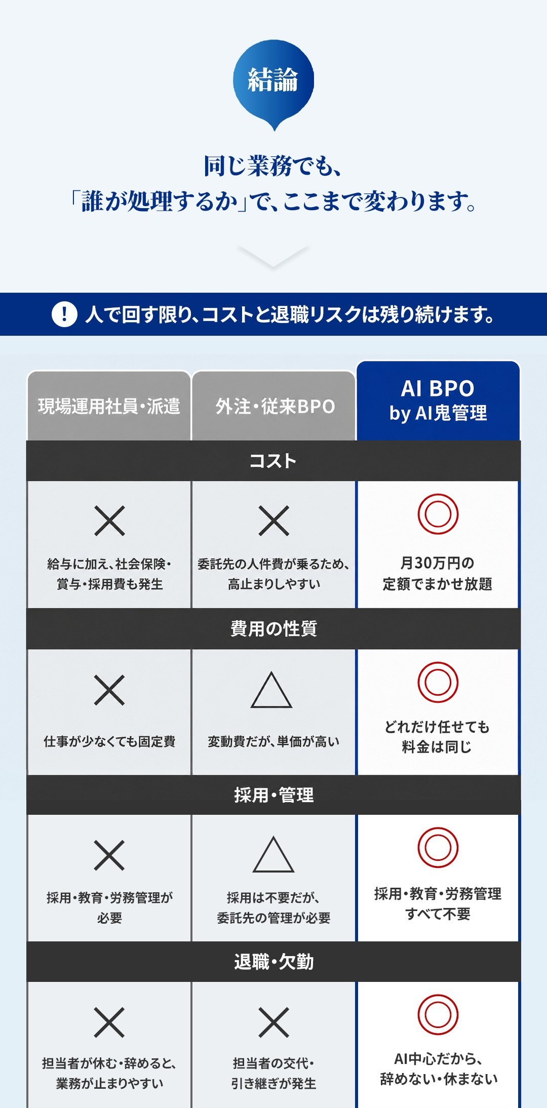 比較表 AI BPOは月30万円の定額でまかせ放題 どれだけ任せても料金は同じ