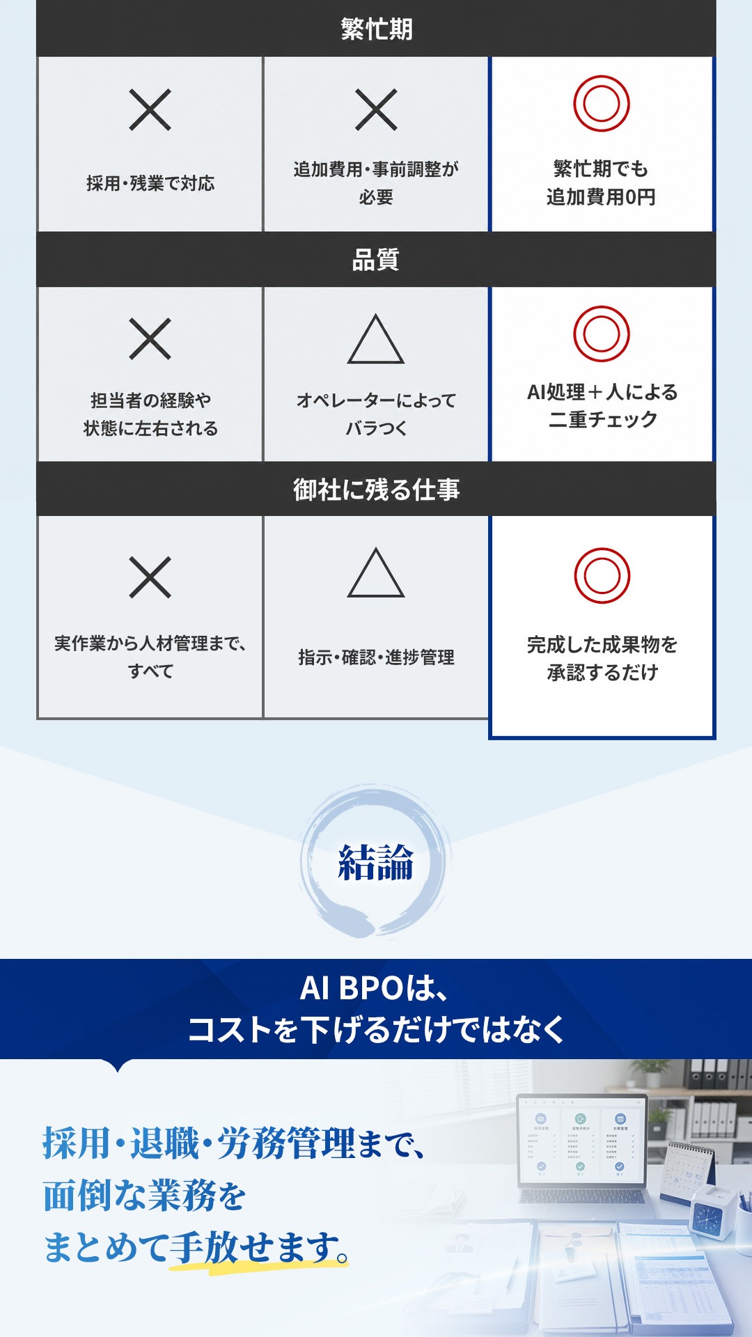 比較表 繁忙期でも追加費用0円 品質はAI処理＋人の二重チェック 御社は承認するだけ