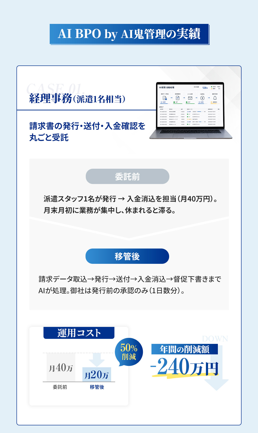 実績 経理事務 運用コスト50%削減 年間240万円削減