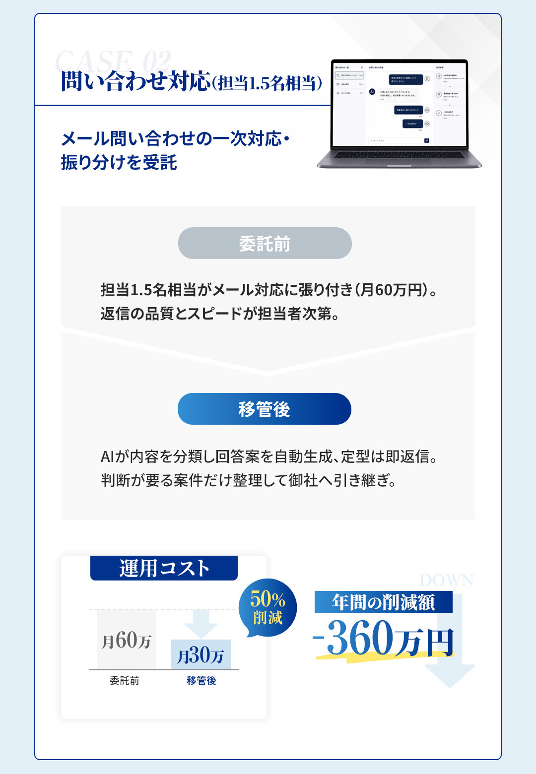 実績 問い合わせ対応 運用コスト50%削減 年間360万円削減