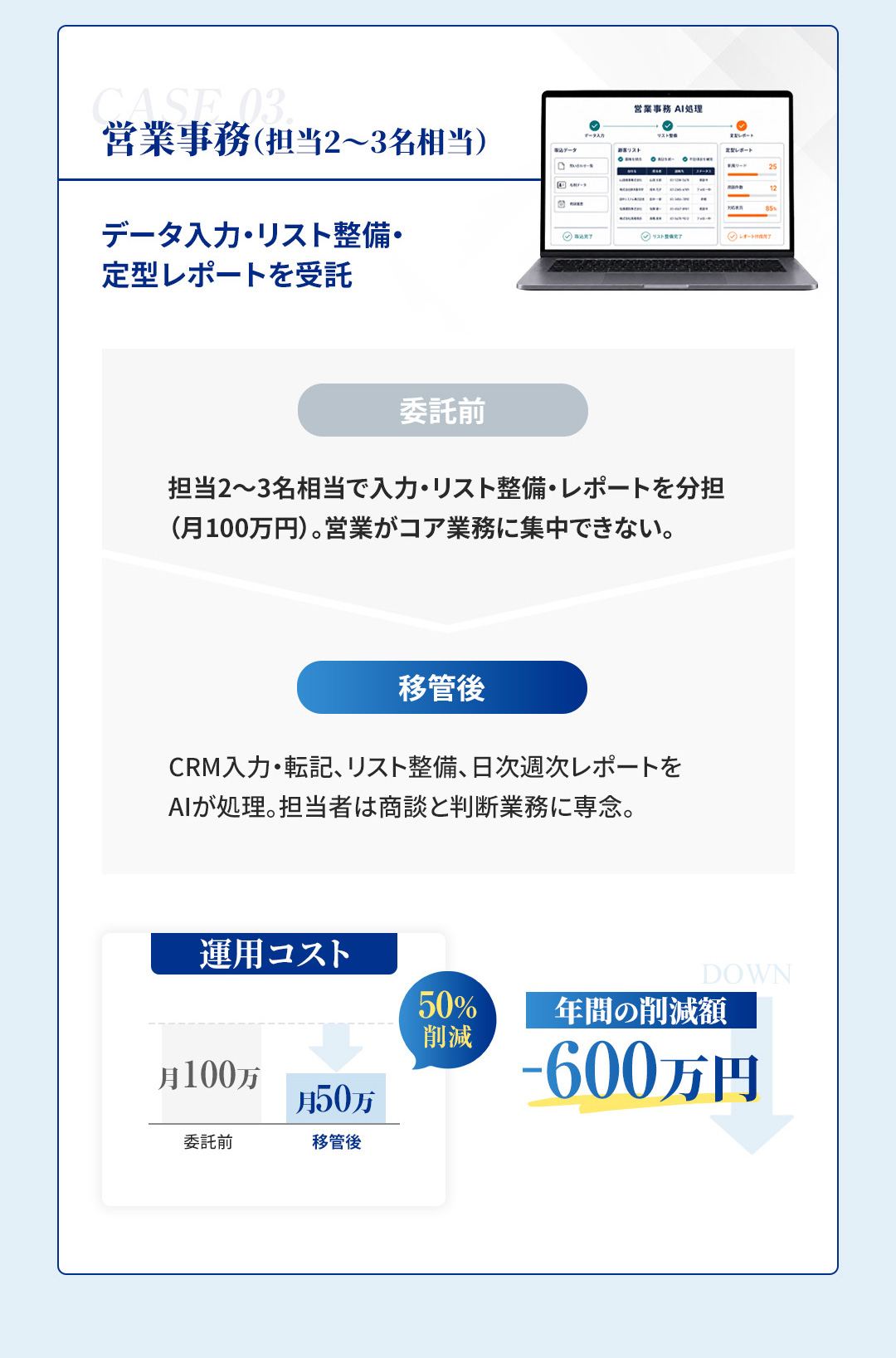 実績 営業事務 運用コスト50%削減 年間600万円削減
