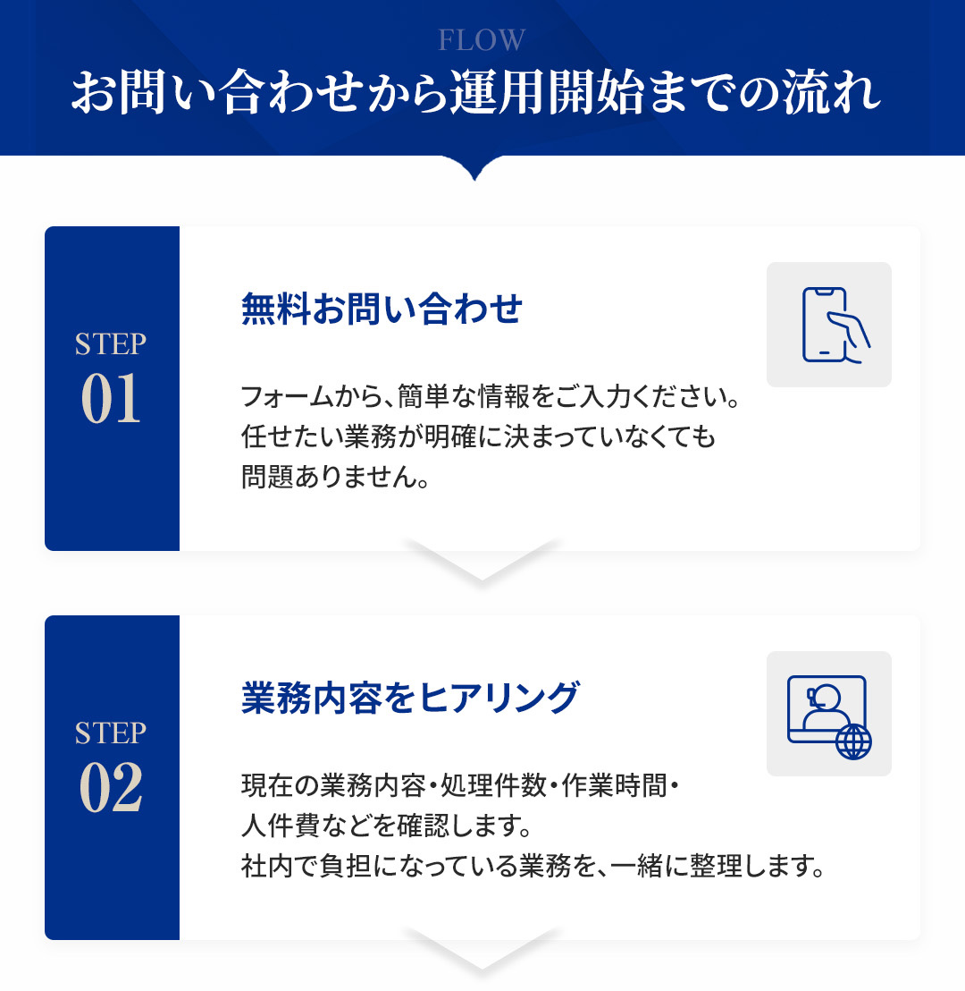 お問い合わせから運用開始までの流れ STEP1無料お問い合わせ STEP2業務内容をヒアリング