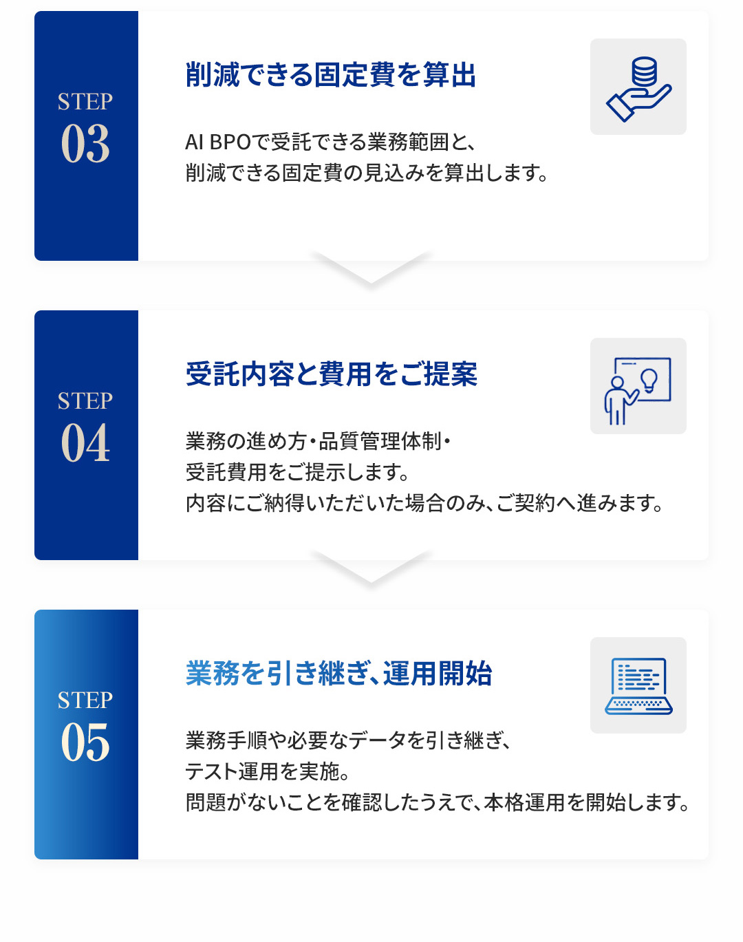 STEP3任せられる業務量を算出 STEP4受託内容と定額料金をご提案 STEP5業務を引き継ぎ運用開始