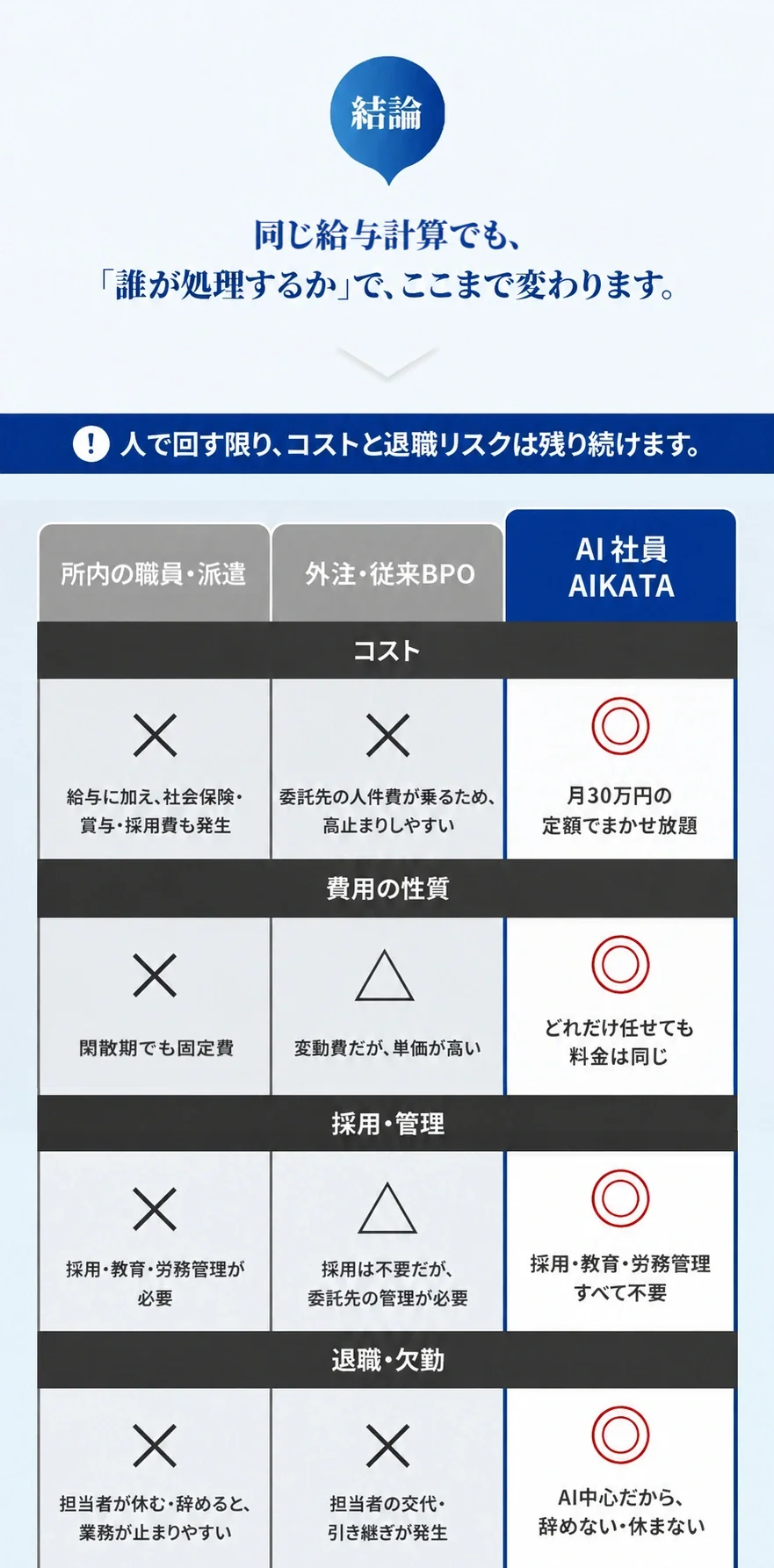 比較表 AI社員AIKATAは月30万円の定額でまかせ放題 どれだけ任せても料金は同じ