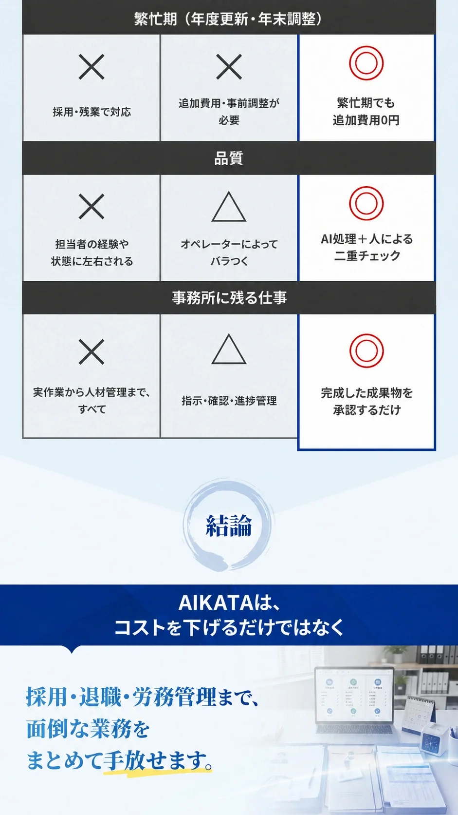 比較表 繁忙期（年度更新・年末調整）でも追加費用0円 品質はAI処理＋人の二重チェック 事務所は承認するだけ