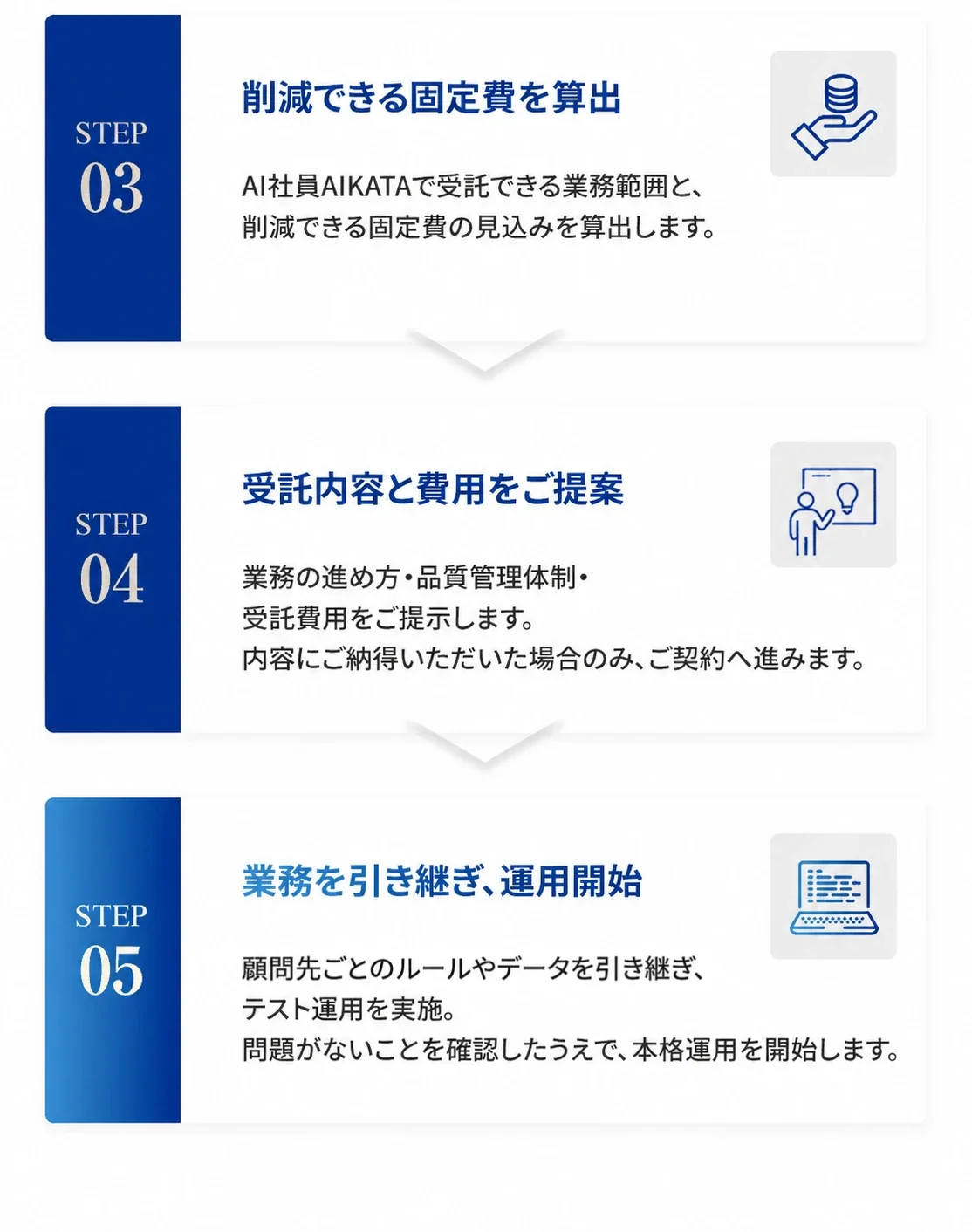 STEP3任せられる業務量を算出 STEP4受託内容と定額料金をご提案 STEP5業務を引き継ぎ運用開始