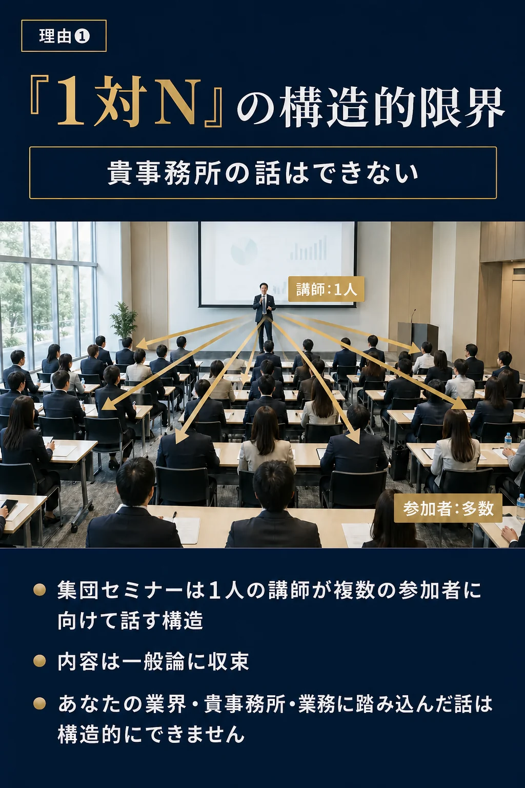 理由❶: 「1対N」の構造的限界 - 貴事務所の話はできない