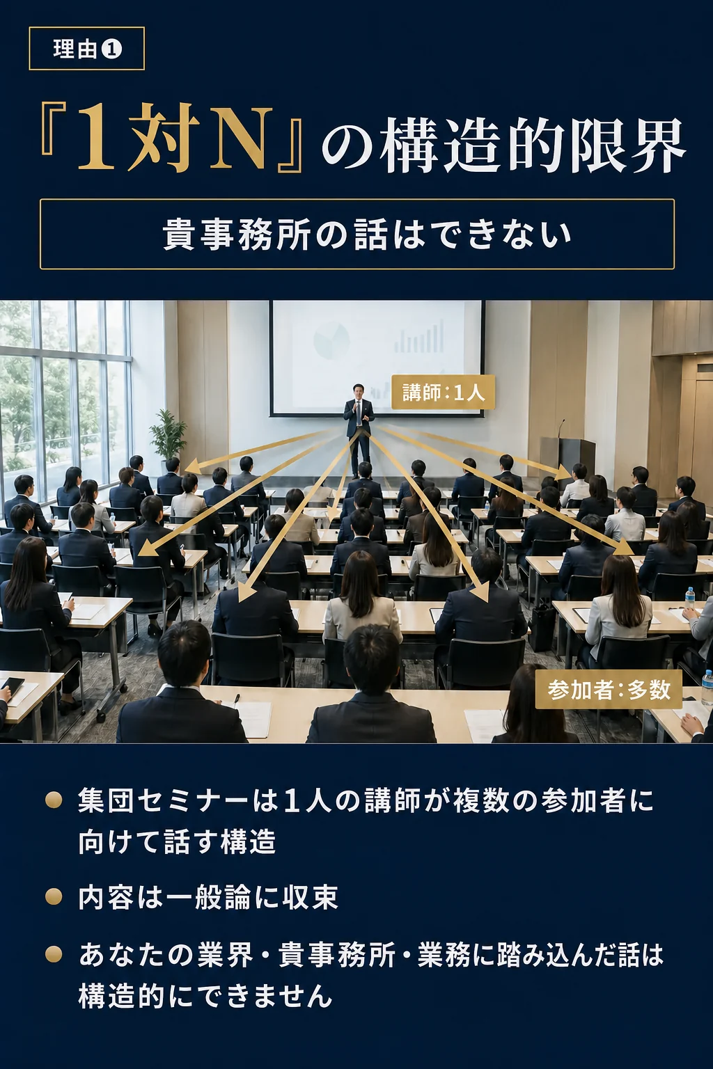 理由❶: 「1対N」の構造的限界 - 貴事務所の話はできない