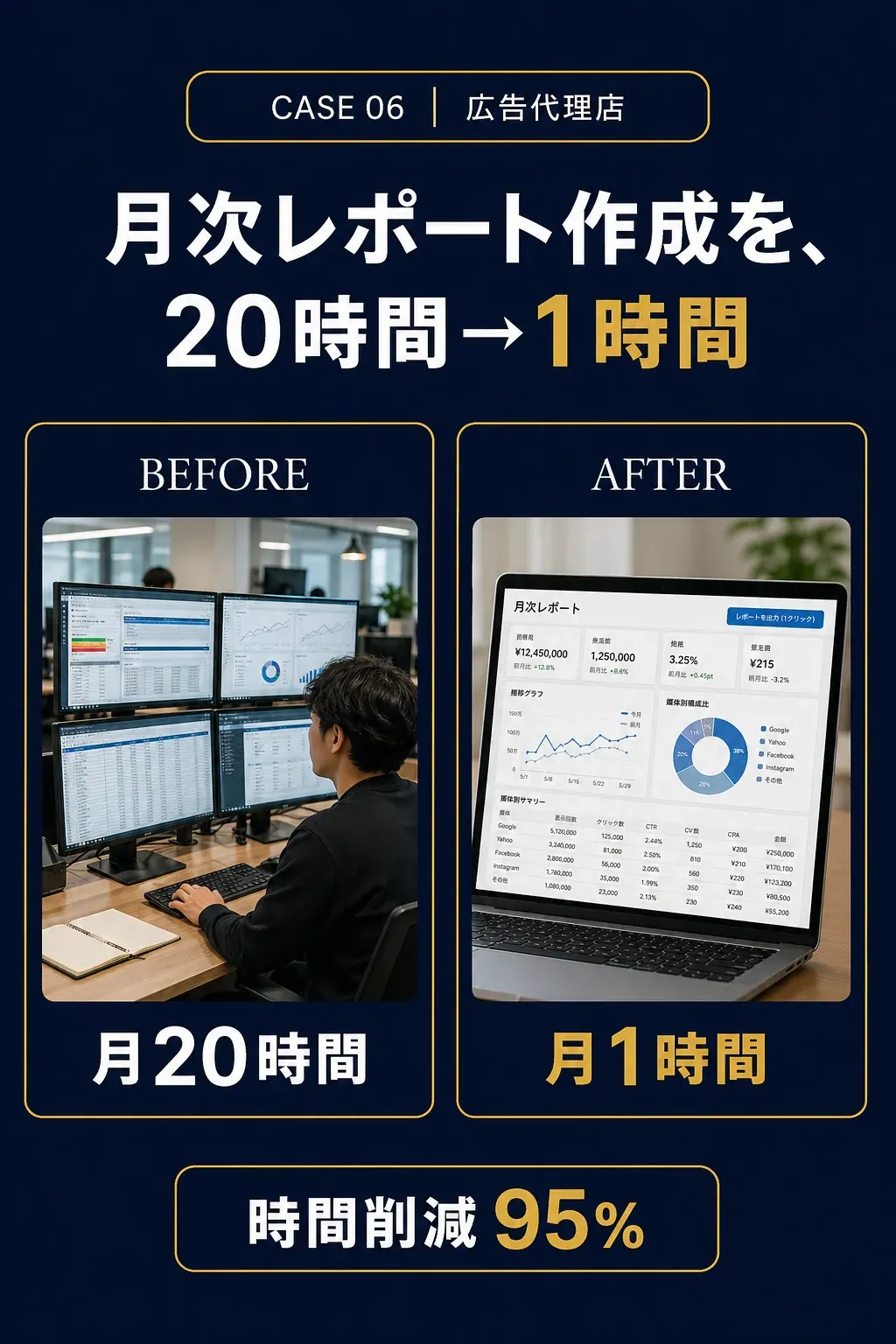 事例06: 広告代理店 - 月次レポート作成を、20時間→1時間に