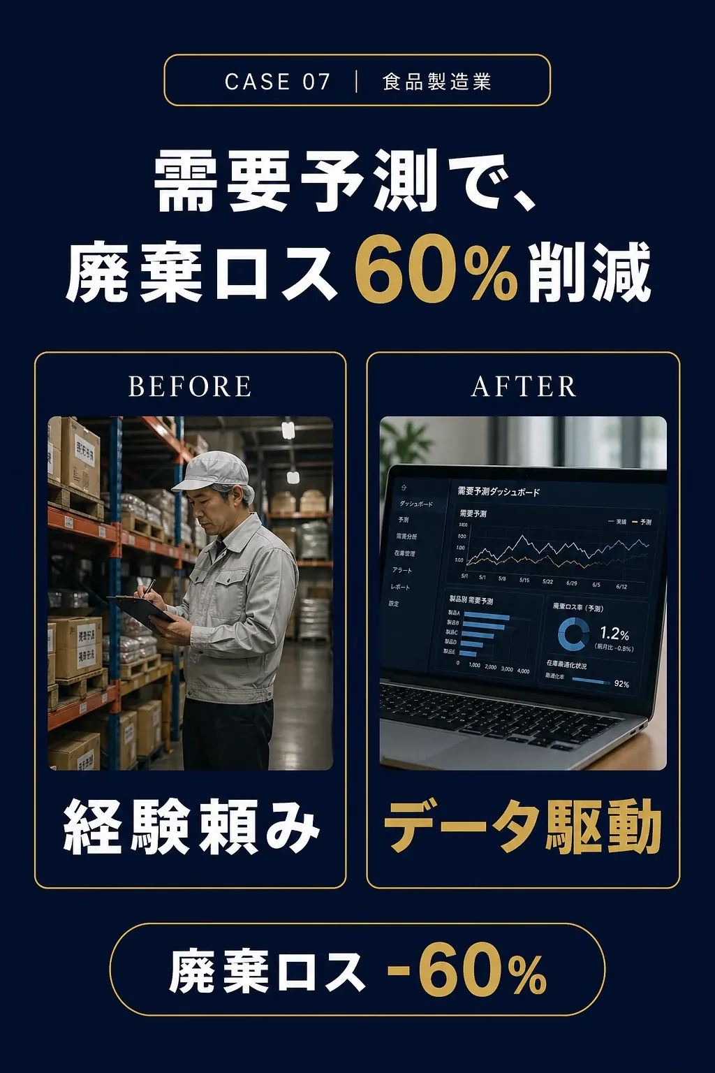 事例07: 食品製造業 - 需要予測で、廃棄ロス60%削減