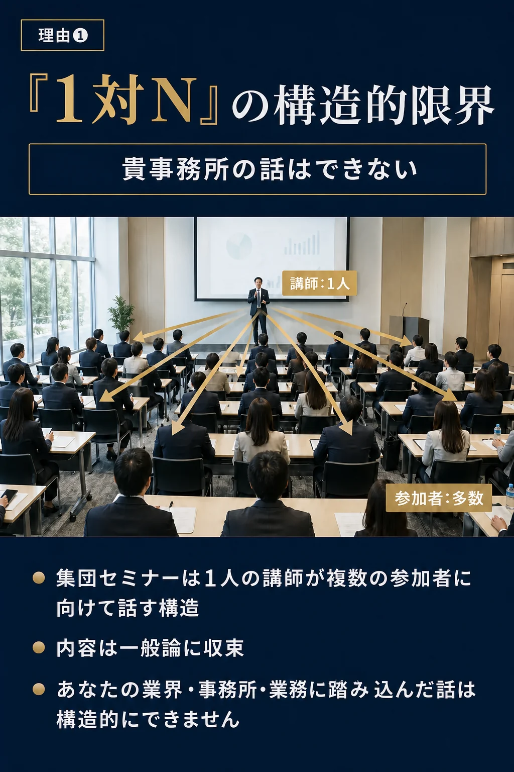 理由❶: 「1対N」の構造的限界 - 貴事務所の話はできない