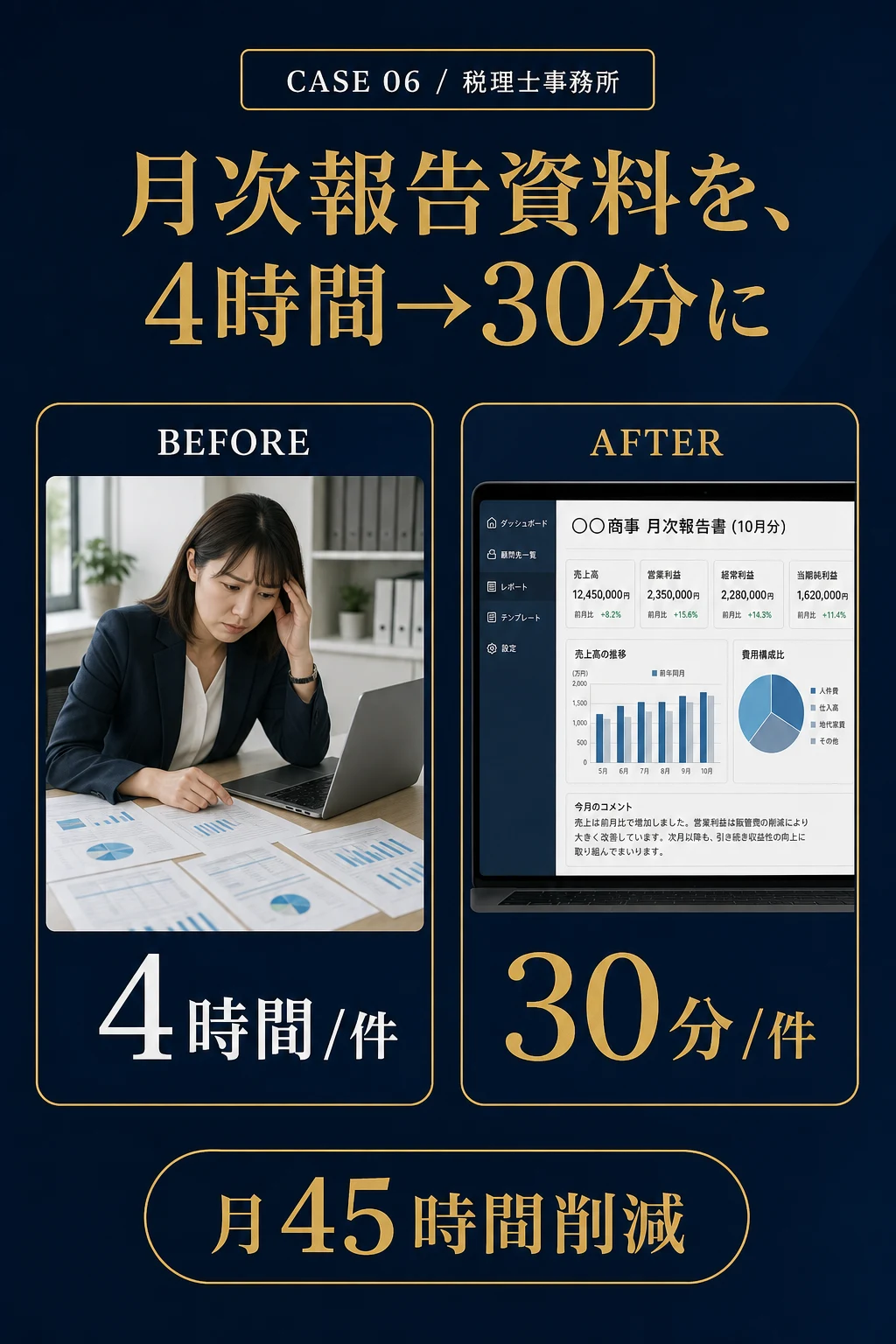 事例06: 広告代理店 - 月次レポート作成を、20時間→1時間に
